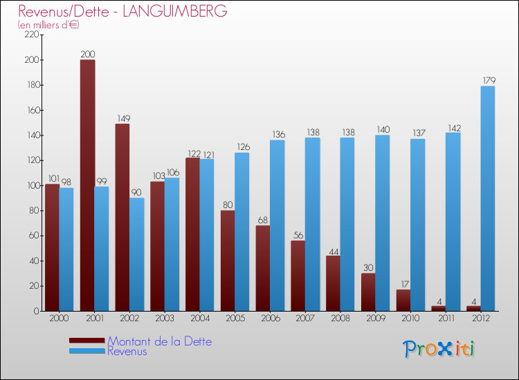 Evolution comparée de la dette et des revenus pour la commune de LANGUIMBERG de 2000 à 2012 Comparaison de la dette et des revenus pour LANGUIMBERG de 2000 à 2012