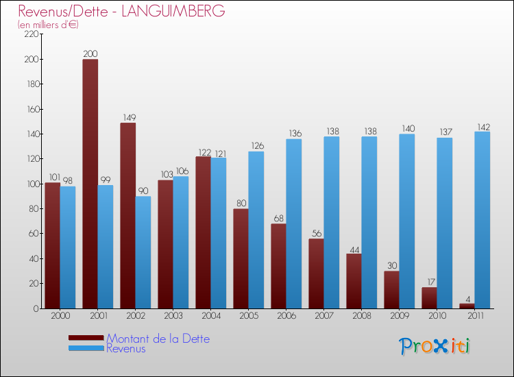 Evolution comparée de la dette et des revenus pour la commune de LANGUIMBERG de 2000 à 2011 Comparaison de la dette et des revenus pour LANGUIMBERG de 2000 à 2011