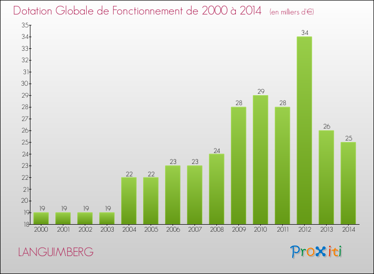 Evolution du montant de la Dotation Globale de Fonctionnement pour la commune de LANGUIMBERG de 2000 à 2014 Evolution du montant de la Dotation Globale de Fonctionnement pour LANGUIMBERG de 2000 à 2014