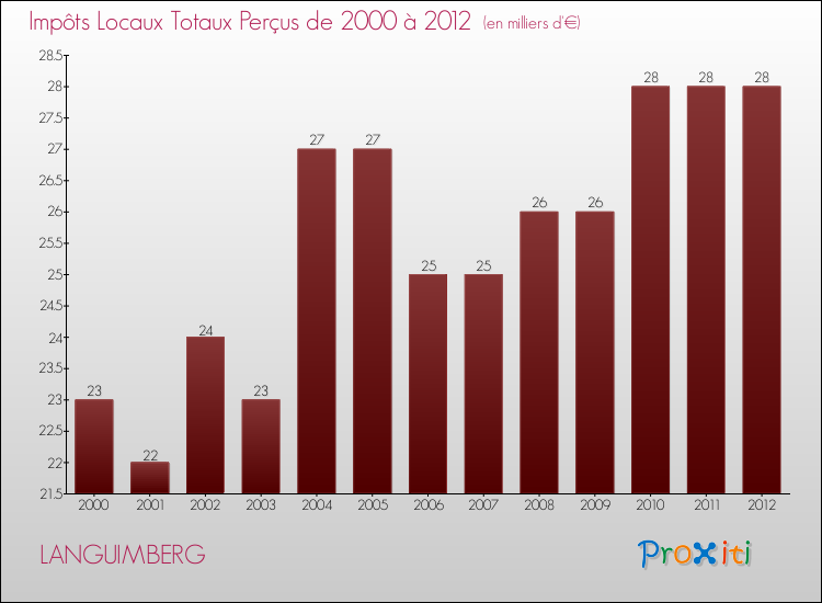 Evolution des Impôts Locaux pour la commune de LANGUIMBERG de 2000 à 2012 Evolution des Impôts Locaux pour LANGUIMBERG de 2000 à 2012