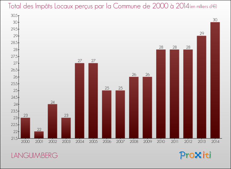 Evolution des Impôts Locaux pour la commune de LANGUIMBERG de 2000 à 2014 Evolution des Impôts Locaux pour LANGUIMBERG de 2000 à 2014