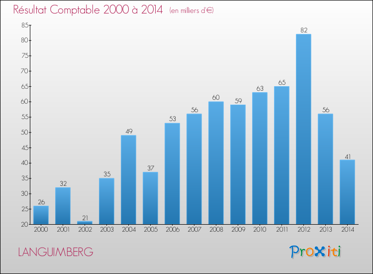 Evolution du résultat comptable pour la commune de LANGUIMBERG de 2000 à 2014 Evolution du résultat comptable pour LANGUIMBERG de 2000 à 2014