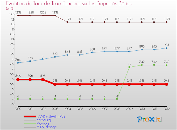 Evolution du taux de la taxe foncière sur le bati pour LANGUIMBERG et les communes proches de 2000 à 2012 Comparaison des taux de taxe foncière sur le bati pour LANGUIMBERG et les communes voisines de 2000 à 2012