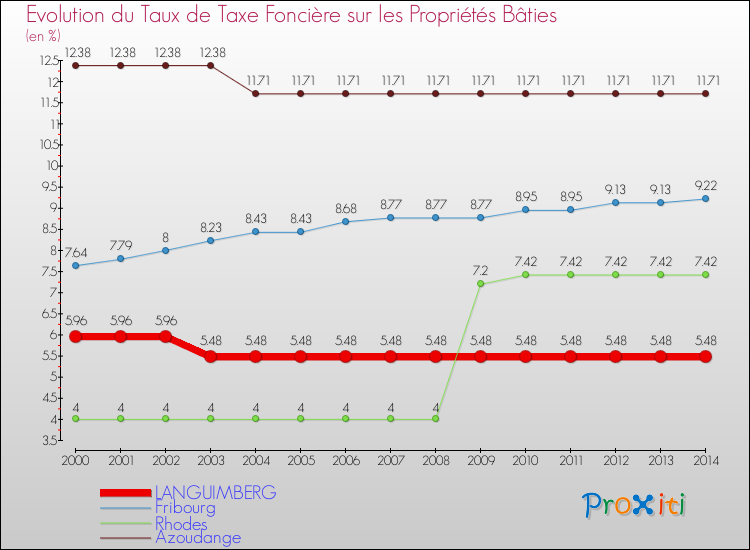 Evolution du taux de la taxe foncière sur le bati pour LANGUIMBERG et les communes proches de 2000 à 2014 Comparaison des taux de taxe foncière sur le bati pour LANGUIMBERG et les communes voisines de 2000 à 2014