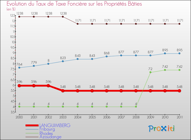 Evolution du taux de la taxe foncière sur le bati pour LANGUIMBERG et les communes proches Comparaison des taux de taxe foncière sur le bati pour LANGUIMBERG et les communes voisines