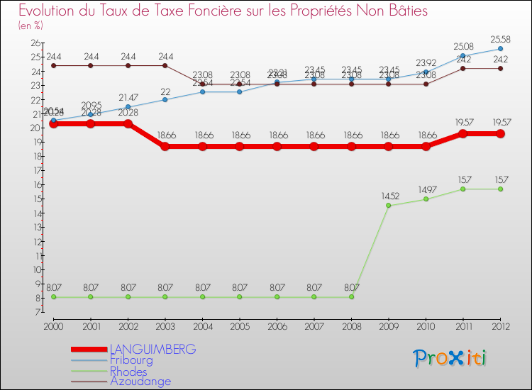 Evolution du taux de la taxe foncière sur les immeubles et terrains non batis pour LANGUIMBERG et les communes proches de 2000 à 2012 Comparaison des taux de la taxe foncière sur les immeubles et terrains non batis pour LANGUIMBERG et les communes voisines de 2000 à 2012