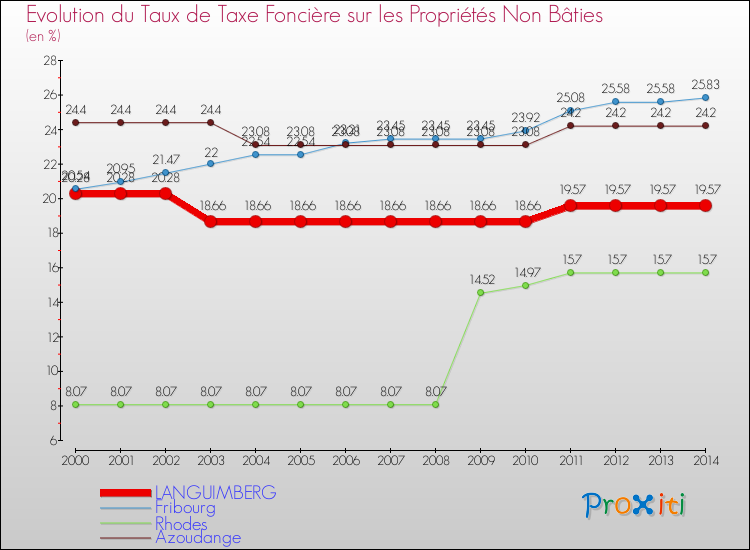 Evolution du taux de la taxe foncière sur les immeubles et terrains non batis pour LANGUIMBERG et les communes proches de 2000 à 2014 Comparaison des taux de la taxe foncière sur les immeubles et terrains non batis pour LANGUIMBERG et les communes voisines de 2000 à 2014