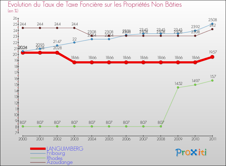 Evolution du taux de la taxe foncière sur les immeubles et terrains non batis pour LANGUIMBERG et les communes proches Comparaison des taux de la taxe foncière sur les immeubles et terrains non batis pour LANGUIMBERG et les communes voisines