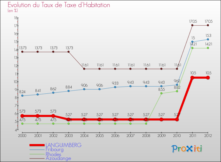 Evolution du taux de la taxe d'habitation pour LANGUIMBERG et les communes proches Comparaison des taux de la taxe d'habitation pour LANGUIMBERG et les communes voisines