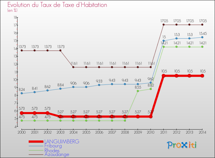 Evolution du taux de la taxe d'habitation pour LANGUIMBERG et les communes proches de 2000 à 2014 Comparaison des taux de la taxe d'habitation pour LANGUIMBERG et les communes voisines de 2000 à 2014