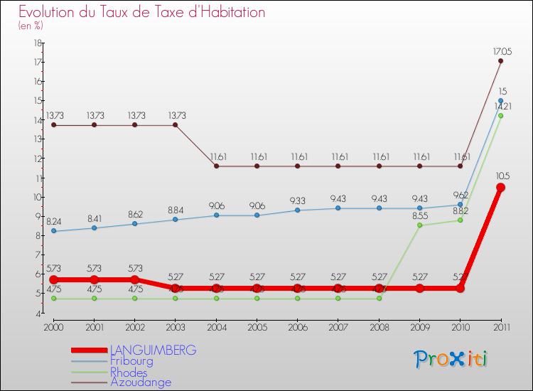 Evolution du taux de la taxe d'habitation pour LANGUIMBERG et les communes proches Comparaison des taux de la taxe d'habitation pour LANGUIMBERG et les communes voisines