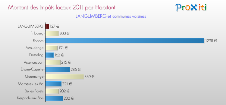 Montant des impôts locaux par Habitant pour LANGUIMBERG et les communes proches Comparaison des impôts locaux par habitant pour LANGUIMBERG et les communes voisines