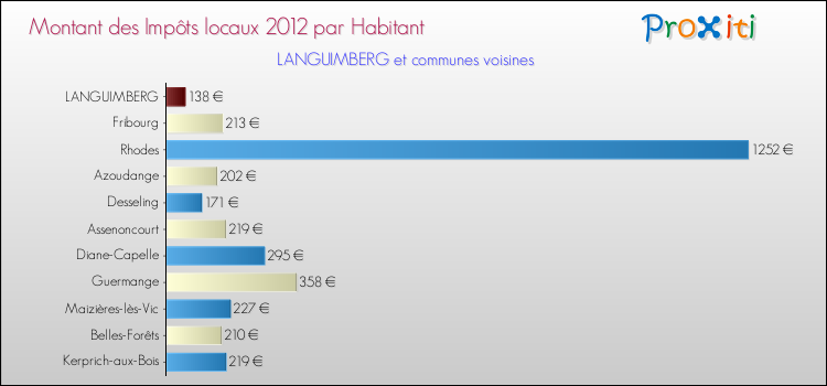 Montant des impôts locaux par Habitant pour LANGUIMBERG et les communes proches Comparaison des impôts locaux par habitant pour LANGUIMBERG et les communes voisines