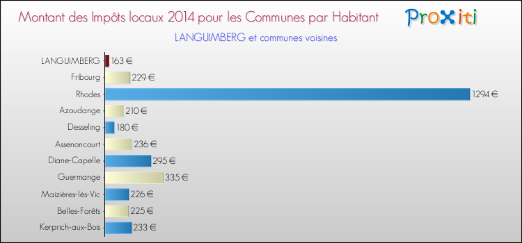 Montant des impôts locaux par Habitant pour LANGUIMBERG et les communes proches en 2014 Comparaison des impôts locaux par habitant pour LANGUIMBERG et les communes voisines en 2014