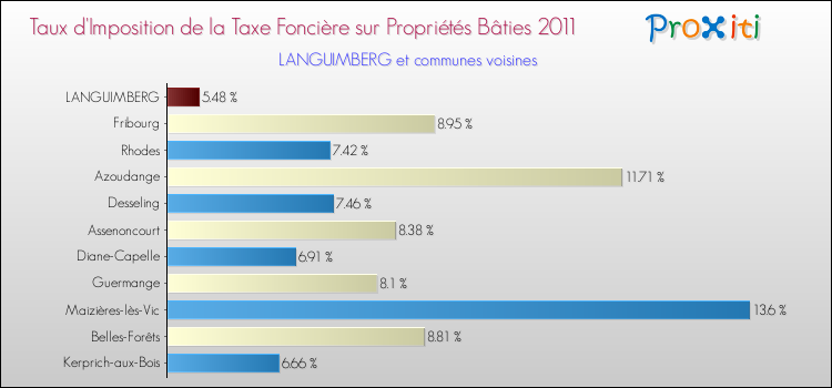 Taux d'imposition de la taxe foncière sur le bati 2011 pour LANGUIMBERG et les communes proches Comparaison des taux d'imposition de la taxe foncière sur le bati 2011 pour LANGUIMBERG et les communes voisines