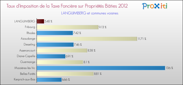 Taux d'imposition de la taxe foncière sur le bati 2012 pour LANGUIMBERG et les communes proches Comparaison des taux d'imposition de la taxe foncière sur le bati 2012 pour LANGUIMBERG et les communes voisines