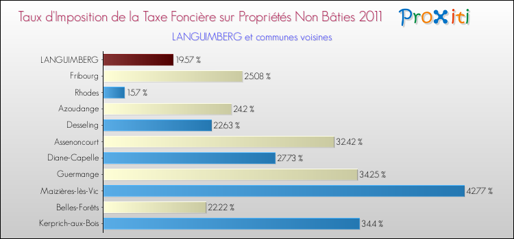 Taux d'imposition de la taxe foncière sur les immeubles et terrains non batis 2011 pour LANGUIMBERG et les communes proches Comparaison des taux d'imposition de la taxe foncière sur les immeubles et terrains non batis 2011 pour LANGUIMBERG et les communes voisines