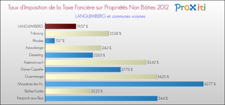 Taux d'imposition de la taxe foncière sur les immeubles et terrains non batis 2012 pour LANGUIMBERG et les communes proches Comparaison des taux d'imposition de la taxe foncière sur les immeubles et terrains non batis 2012 pour LANGUIMBERG et les communes voisines