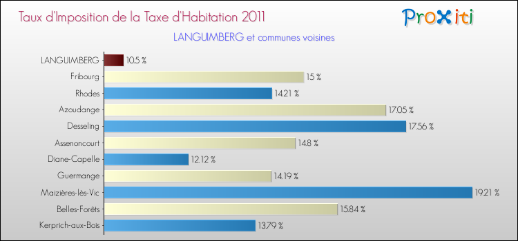 Taux d'imposition de la taxe d'habitation 2011 pour LANGUIMBERG et les communes proches Comparaison des taux d'imposition de la taxe d'habitation 2011 pour LANGUIMBERG et les communes voisines
