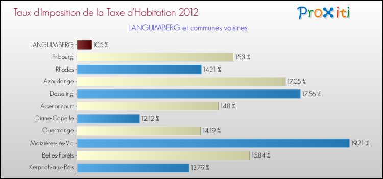 Taux d'imposition de la taxe d'habitation 2012 pour LANGUIMBERG et les communes proches Comparaison des taux d'imposition de la taxe d'habitation 2012 pour LANGUIMBERG et les communes voisines
