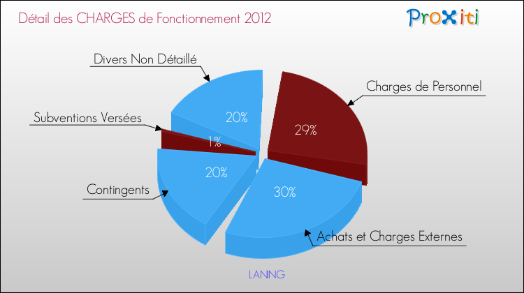 Décomposition des Charges de Fonctionnement 2012 de la commune de LANING Charges de Fonctionnement 2012 pour la commune de LANING
