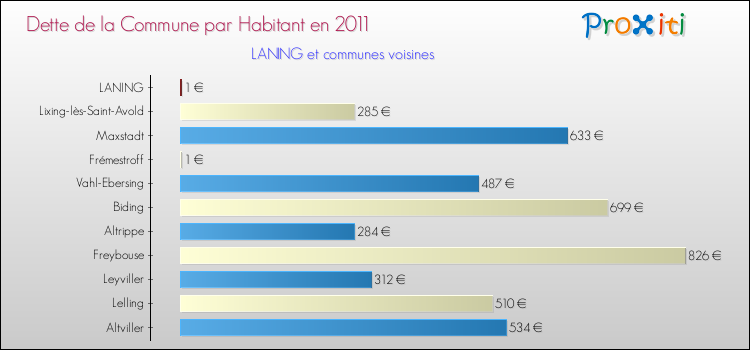 Dette par habitant de la commune en 2011 pour LANING et les communes proches Comparaison de la dette par habitant de la commune en 2011 pour LANING et les communes voisines