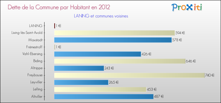 Dette par habitant de la commune en 2012 pour LANING et les communes proches Comparaison de la dette par habitant de la commune en 2012 pour LANING et les communes voisines