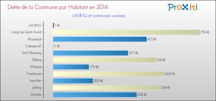 Dette par habitant de la commune en 2014 pour LANING et les communes proches Comparaison de la dette par habitant de la commune en 2014 pour LANING et les communes voisines
