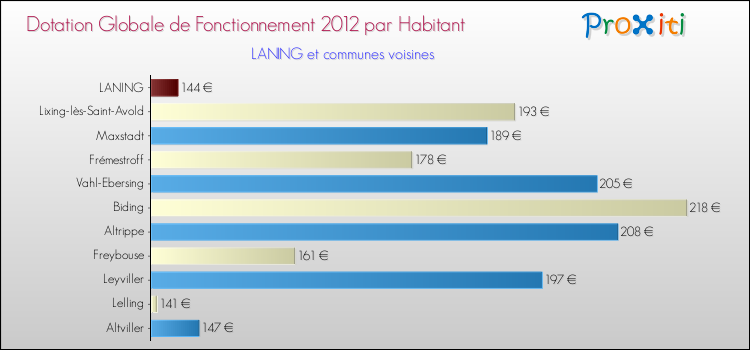 Montant des dotations globales de fonctionnement DGF par Habitant pour LANING et les communes proches Comparaison des des dotations globales de fonctionnement DGF par habitant pour LANING et les communes voisines