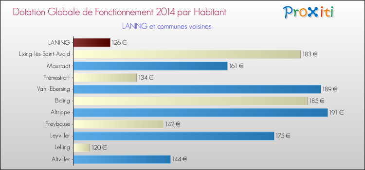Montant des dotations globales de fonctionnement DGF par Habitant pour LANING et les communes proches en 2014. Comparaison des des dotations globales de fonctionnement DGF par habitant pour LANING et les communes voisines en 2014.