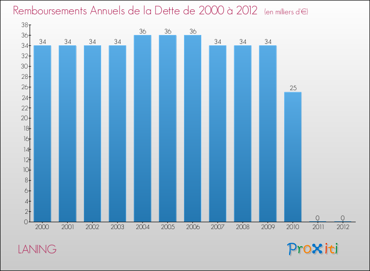 Evolution de l'annuité de la dette pour la commune de LANING de 2000 à 2012 Annuités de la dette pour LANING de 2000 à 2012