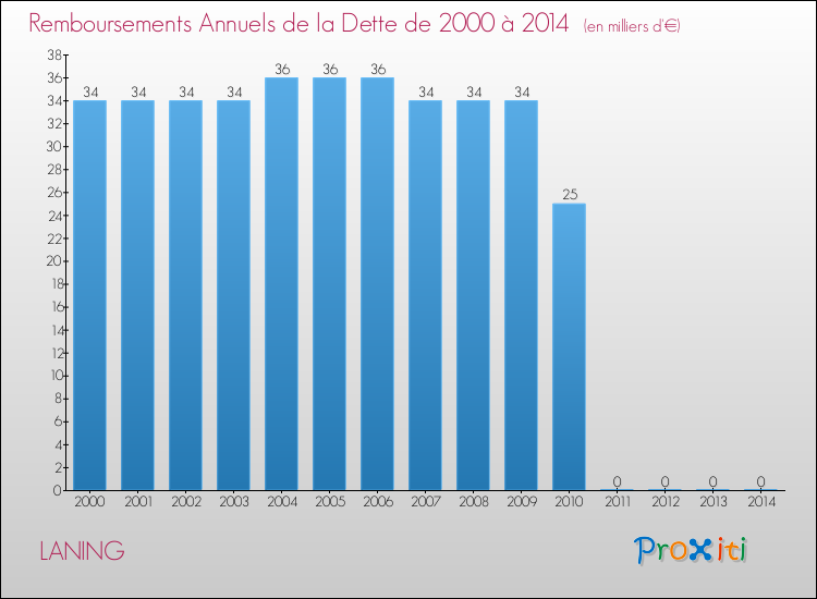Evolution de l'annuité de la dette pour la commune de LANING de 2000 à 2014 Annuités de la dette pour LANING de 2000 à 2014