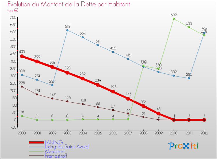 Evolution de la dette par habitant pour la commune de LANING et les communes proches de 2000 à 2012 Comparaison de la dette par habitant pour LANING et les communes voisines de 2000 à 2012