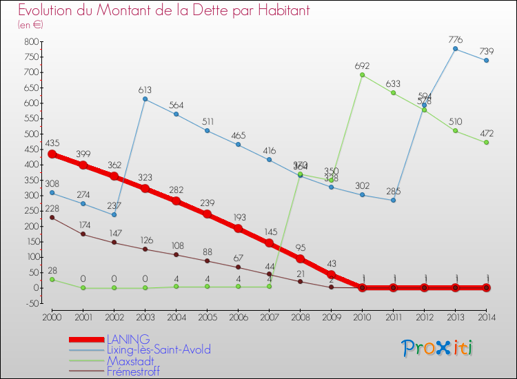 Evolution de la dette par habitant pour la commune de LANING et les communes proches de 2000 à 2014 Comparaison de la dette par habitant pour LANING et les communes voisines de 2000 à 2014
