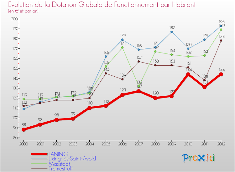 Evolution et montant de la dotation globale de fonctionnement par Habitant pour LANING et les communes proches Comparaison des dotations globales de fonctionnement par habitant pour LANING et les communes voisines
