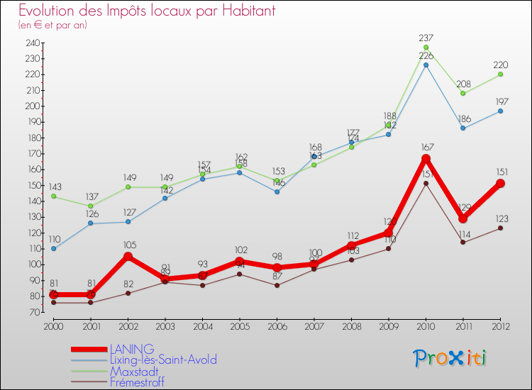 Evolution et montant des impôts locaux par Habitant pour LANING et les communes proches Comparaison des impôts locaux par habitant pour LANING et les communes voisines