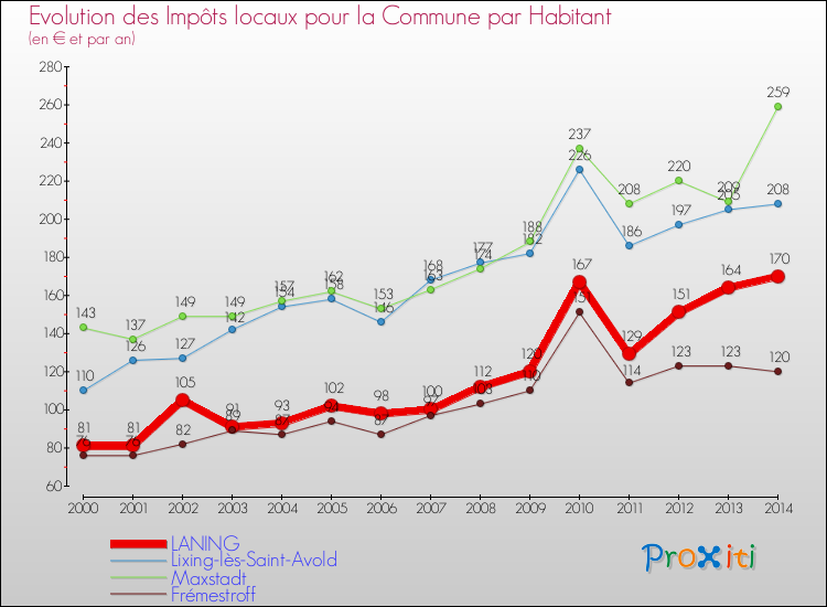Evolution et montant des impôts locaux par Habitant pour LANING et les communes proches de 2000 à 2014 Comparaison des impôts locaux par habitant pour LANING et les communes voisines de 2000 à 2014