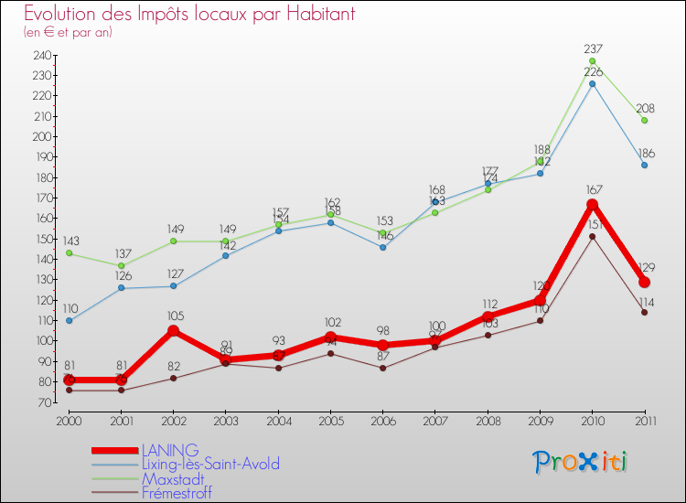 Evolution et montant des impôts locaux par Habitant pour LANING et les communes proches Comparaison des impôts locaux par habitant pour LANING et les communes voisines