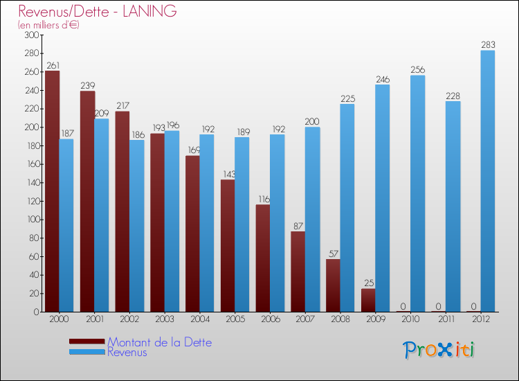 Evolution comparée de la dette et des revenus pour la commune de LANING de 2000 à 2012 Comparaison de la dette et des revenus pour LANING de 2000 à 2012