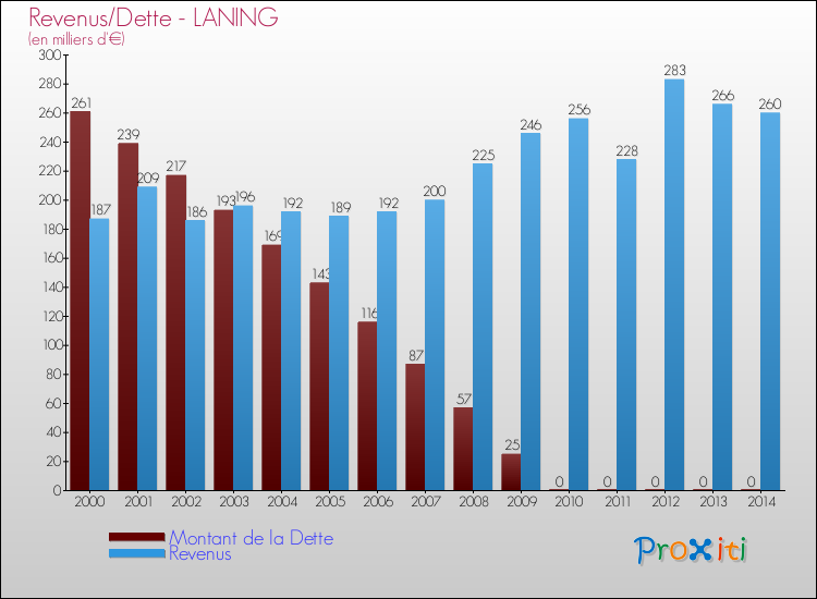 Evolution comparée de la dette et des revenus pour la commune de LANING de 2000 à 2014 Comparaison de la dette et des revenus pour LANING de 2000 à 2014