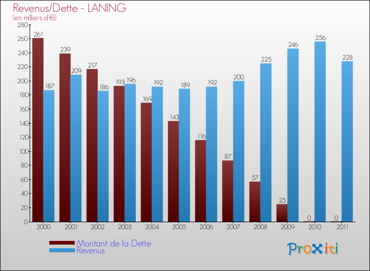 Evolution comparée de la dette et des revenus pour la commune de LANING de 2000 à 2011 Comparaison de la dette et des revenus pour LANING de 2000 à 2011
