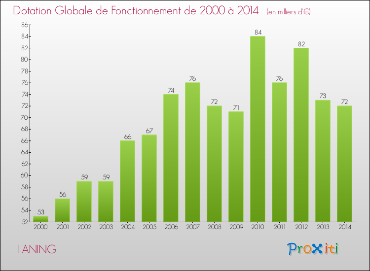 Evolution du montant de la Dotation Globale de Fonctionnement pour la commune de LANING de 2000 à 2014 Evolution du montant de la Dotation Globale de Fonctionnement pour LANING de 2000 à 2014