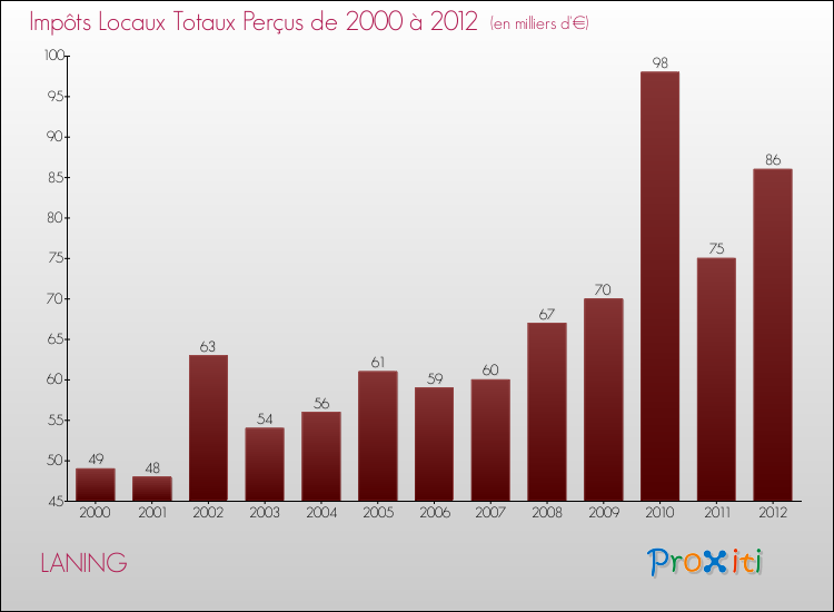 Evolution des Impôts Locaux pour la commune de LANING de 2000 à 2012 Evolution des Impôts Locaux pour LANING de 2000 à 2012
