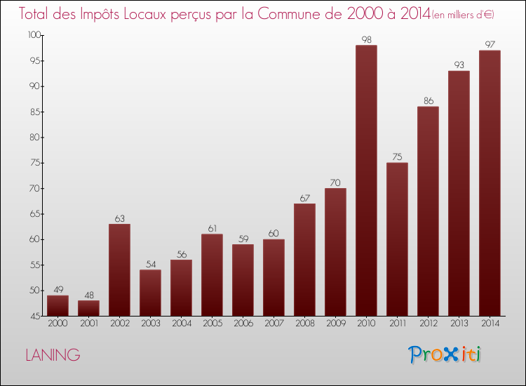 Evolution des Impôts Locaux pour la commune de LANING de 2000 à 2014 Evolution des Impôts Locaux pour LANING de 2000 à 2014