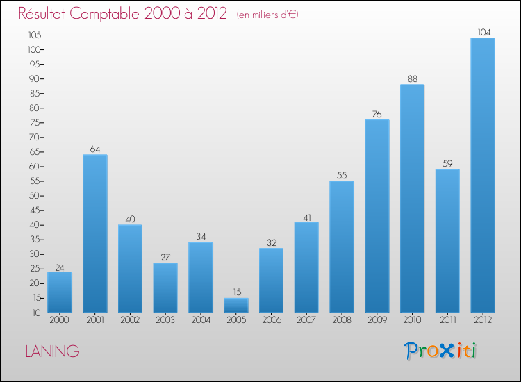 Evolution du résultat comptable pour la commune de LANING de 2000 à 2012 Evolution du résultat comptable pour LANING de 2000 à 2012