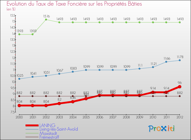 Evolution du taux de la taxe foncière sur le bati pour LANING et les communes proches de 2000 à 2012 Comparaison des taux de taxe foncière sur le bati pour LANING et les communes voisines de 2000 à 2012