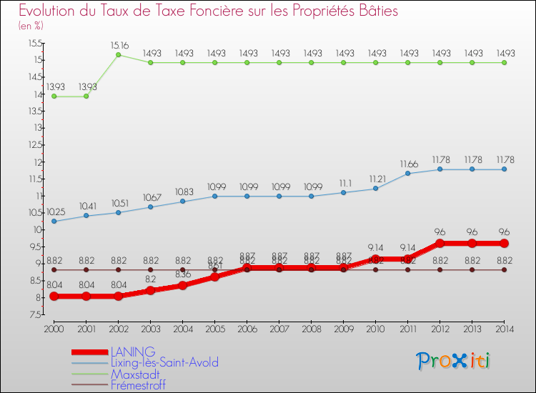 Evolution du taux de la taxe foncière sur le bati pour LANING et les communes proches de 2000 à 2014 Comparaison des taux de taxe foncière sur le bati pour LANING et les communes voisines de 2000 à 2014