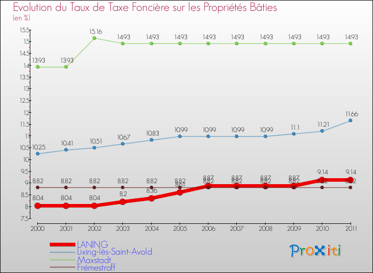 Evolution du taux de la taxe foncière sur le bati pour LANING et les communes proches Comparaison des taux de taxe foncière sur le bati pour LANING et les communes voisines