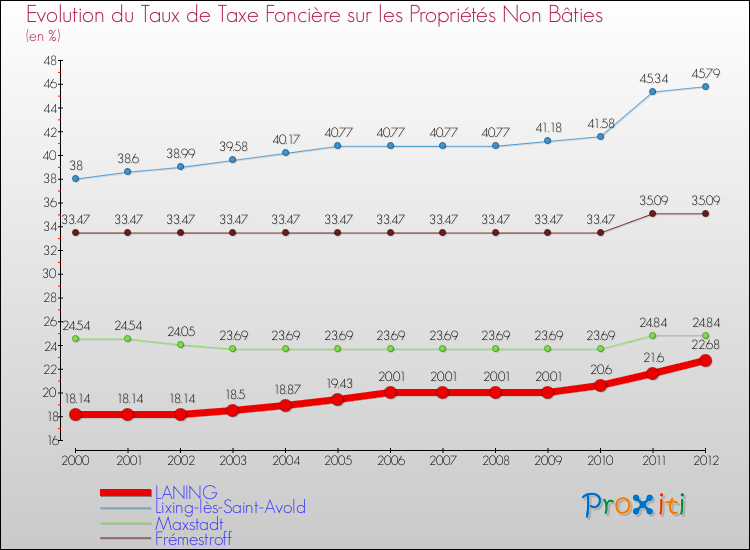 Evolution du taux de la taxe foncière sur les immeubles et terrains non batis pour LANING et les communes proches de 2000 à 2012 Comparaison des taux de la taxe foncière sur les immeubles et terrains non batis pour LANING et les communes voisines de 2000 à 2012