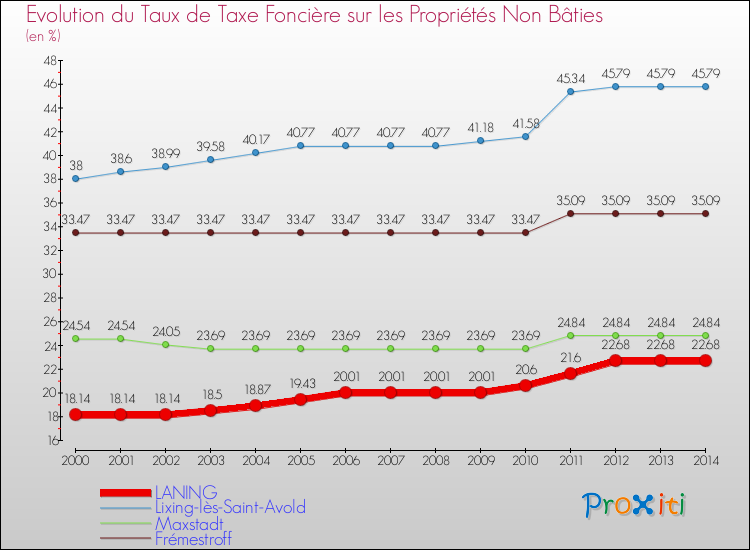 Evolution du taux de la taxe foncière sur les immeubles et terrains non batis pour LANING et les communes proches de 2000 à 2014 Comparaison des taux de la taxe foncière sur les immeubles et terrains non batis pour LANING et les communes voisines de 2000 à 2014